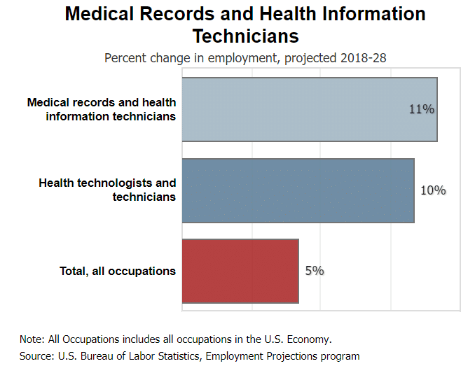 Medical Office Administration Job Outlook