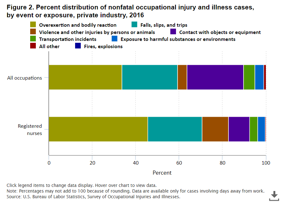 BLS graph for RN injuries