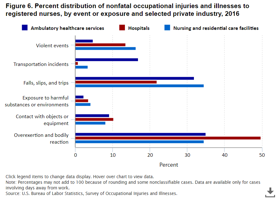 BLS figure for RN injuries